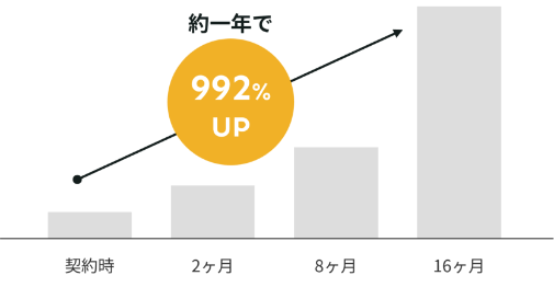 リブランディングと商品強化で規模を拡大