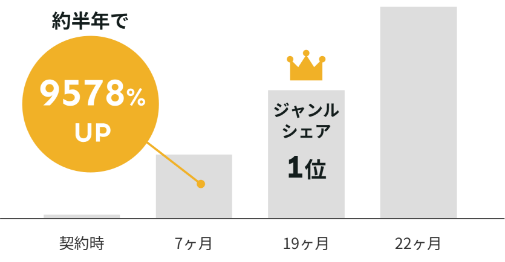 公式ショップならではのコンテンツを拡充