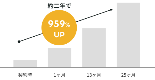 メーカーの強みを活かしリピーター拡大