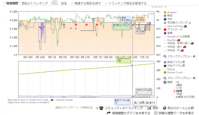 価格推移やランキングが確認できるAmazon Price Tracker