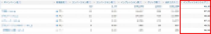 どうしてる？Web広告の​予算配分－基本的な3つのポイント