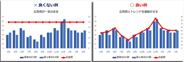 どうしてる？Web広告の​予算配分－基本的な3つのポイント