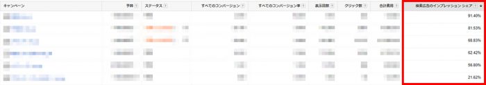 どうしてる？Web広告の​予算配分－基本的な3つのポイント