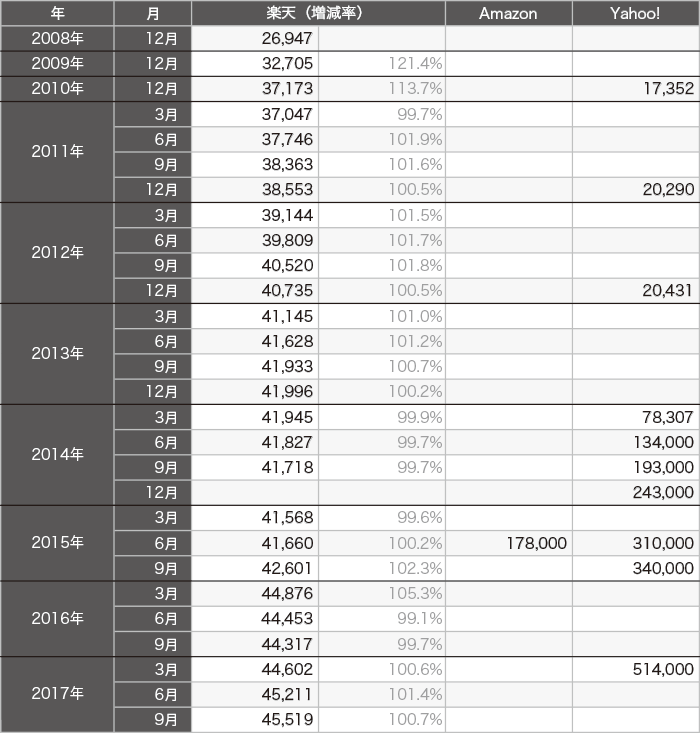 楽天・Amazon・Yahoo!の店舗数推移（2008年～2017年）