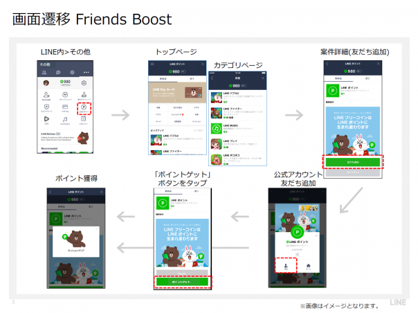 LINE広告掲載時のフロー