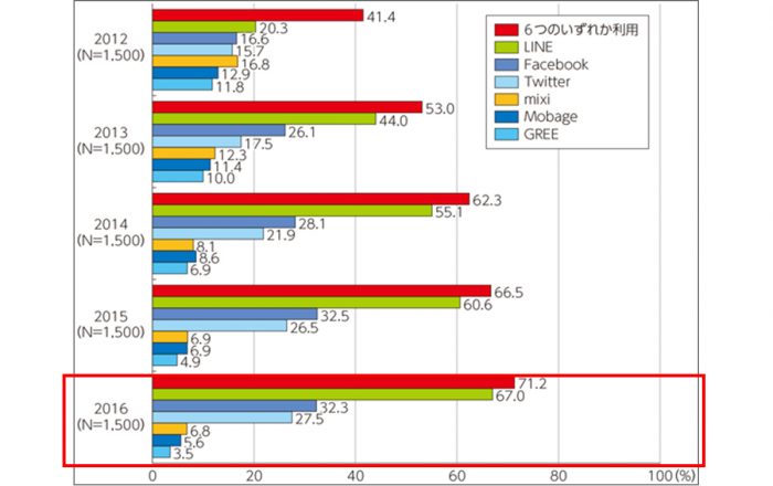 LINEの利用率はダントツ1位の67％