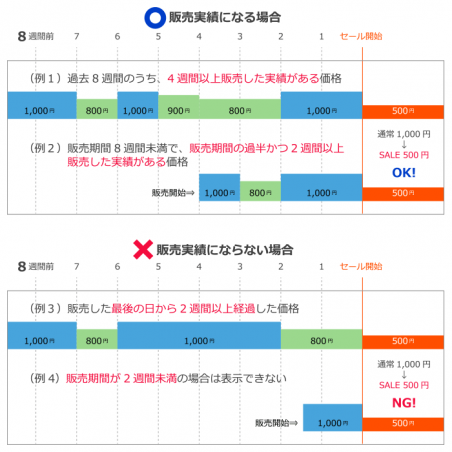 ECサイト運営の基礎知識～知っておきたい景品表示法～