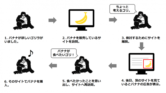 リターゲティング広告概要