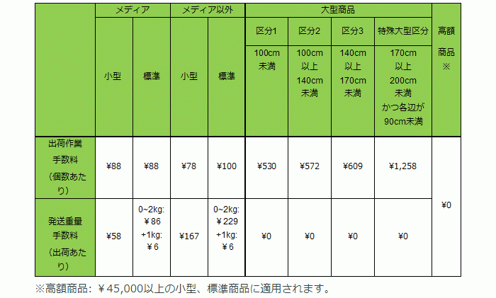 【Amazon】2018年4月24日からFBA手数料実質値上げ FBA手数料改定・料金体系変更