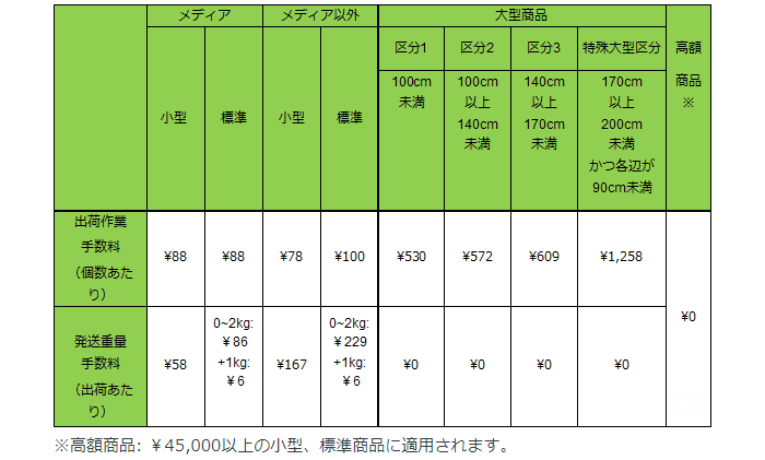 FBA配送代行手数料 現行料金体系表