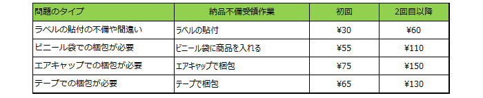 納品不備受領作業手数料 現行料金体系表