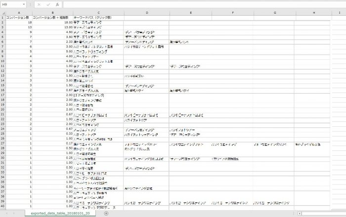 Google Adwordsでアトリビューション分析 キーワード分析