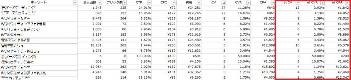 Google Adwordsでアトリビューション分析 キーワード分析