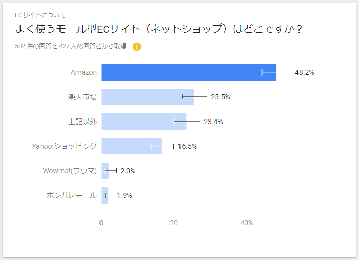 よく使うモール型ECサイト（ネットショップ）はどこですか？