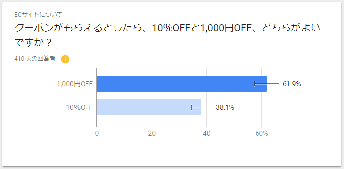 クーポンがもらえるとしたら、10％OFFと1,000円OFF、どちらがよいですか？