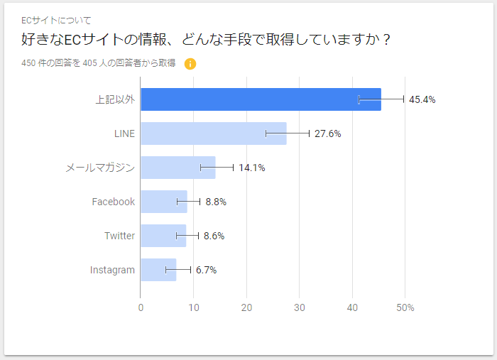 好きなECサイトの情報、どんな手段で取得していますか？