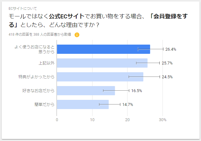 モールではなく公式ECサイトでお買い物をする場合、「会員登録をする」としたら、どんな理由ですか？