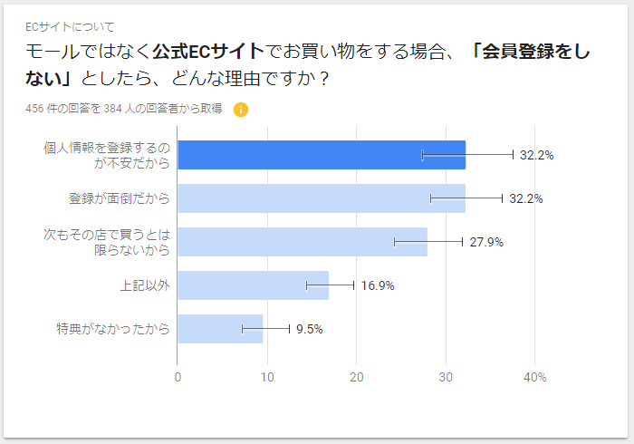 モールではなく公式ECサイトでお買い物をする場合、「会員登録をしない」としたら、どんな理由ですか？