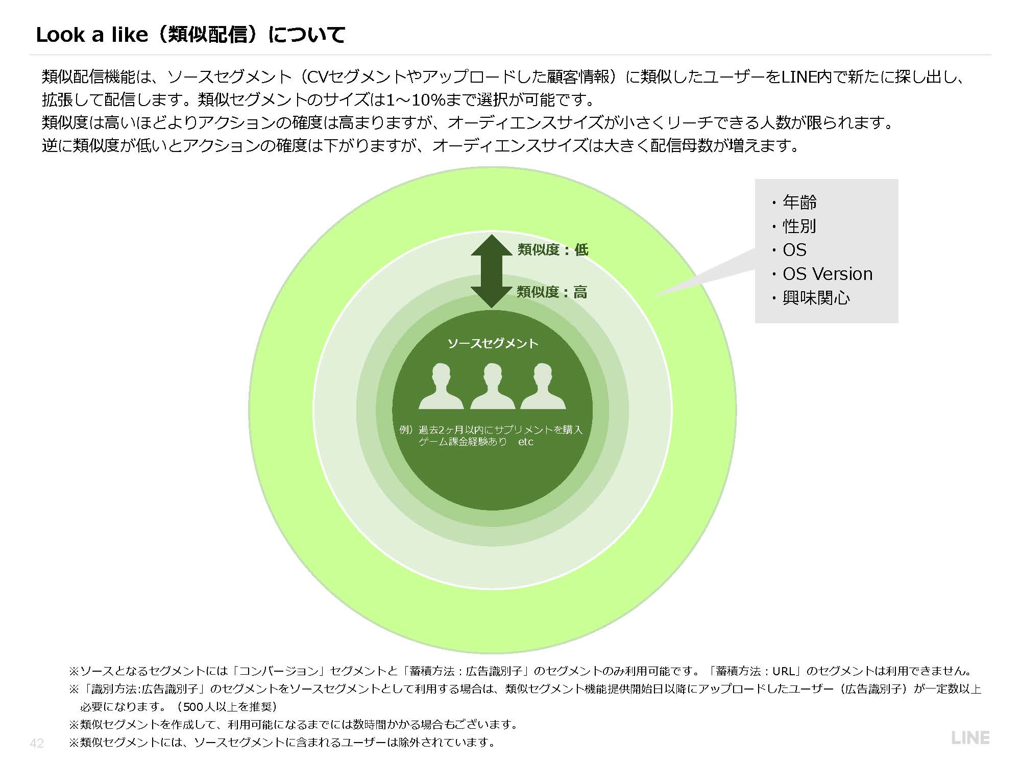 類似配信について