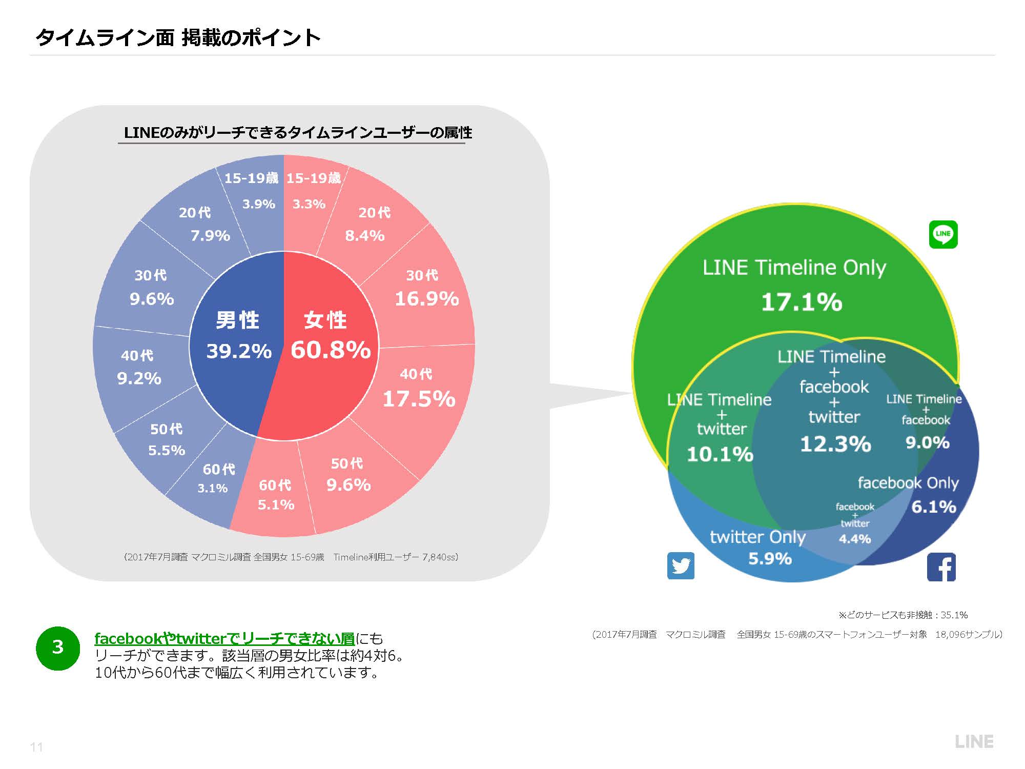 LINEのみがリーチできるタイムラインユーザーの属性