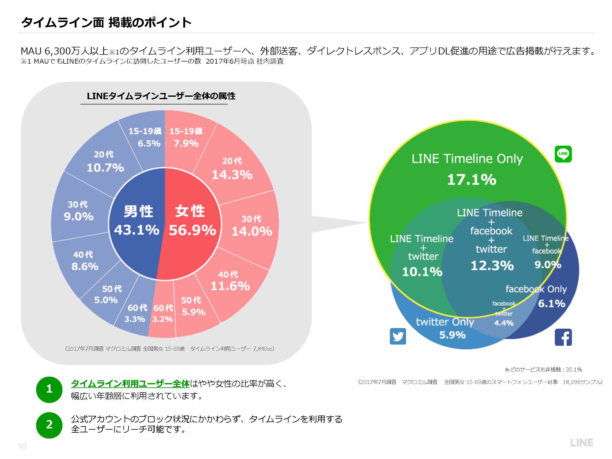 LINEタイムライン面掲載のポイント