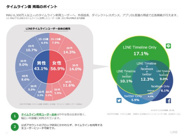 LINEタイムライン面掲載のポイント