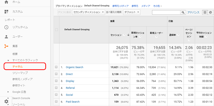 Googleアナリティクス：集客＞すべてのトラフィック＞チャネル