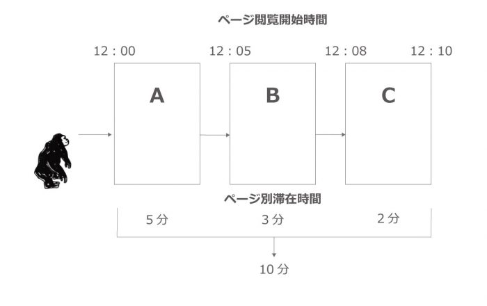 滞在時間の説明図