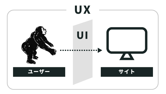 UI/UXの違い