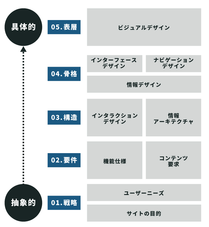 UI/UXに繋がる5つの段階