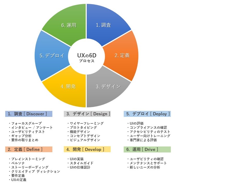 UXのデザインサイクル「６D」