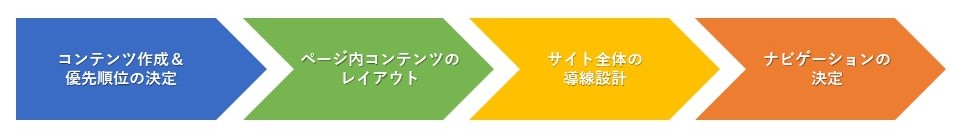 UXデザイン_ユーザー導線設計の手順