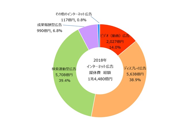 2018年 日本の広告費インターネット広告媒体費 詳細分析